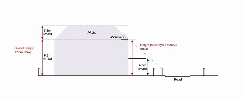 Diagram showing building height restrictions: 12.0m max overall height, 3.5m max attic height, 8.5m max to roof, and 4.5m max for 2-story height.